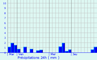 Graphique des précipitations prvues pour Bures-en-Bray