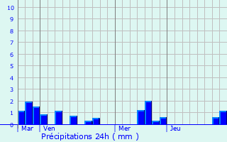 Graphique des précipitations prvues pour Mesnires-en-Bray