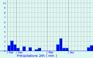 Graphique des précipitations prvues pour Ventes-Saint-Rmy