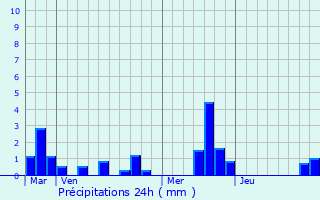 Graphique des précipitations prvues pour Vieux-Manoir