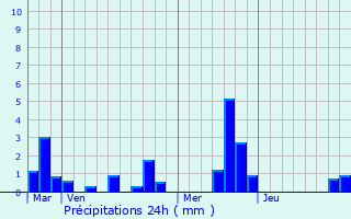 Graphique des précipitations prvues pour Croisy-sur-Andelle