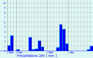 Graphique des précipitations prvues pour Saint-Germain-des-Angles