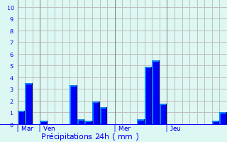 Graphique des précipitations prvues pour Boisset-les-Prvanches
