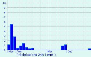 Graphique des précipitations prvues pour La Calotterie