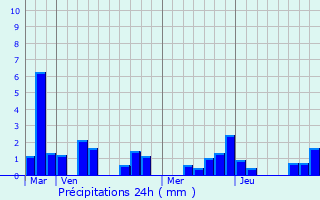 Graphique des précipitations prvues pour Angres