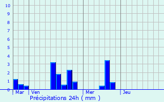 Graphique des précipitations prvues pour Montchevrel
