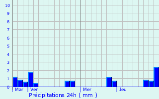 Graphique des précipitations prvues pour Saint-Jean-le-Blanc