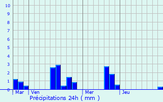 Graphique des précipitations prvues pour Saint-Calez-en-Saosnois