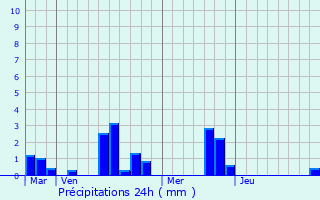 Graphique des précipitations prvues pour Avesnes-en-Saosnois
