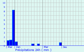 Graphique des précipitations prvues pour Florensac