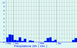 Graphique des précipitations prvues pour Douvrend