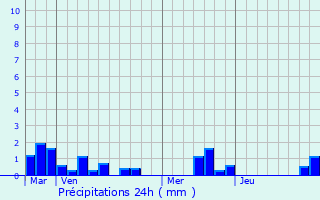 Graphique des précipitations prvues pour Sainte-Agathe-d