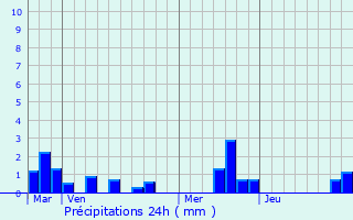 Graphique des précipitations prvues pour Rosay