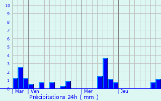 Graphique des précipitations prvues pour Bosc-Brenger