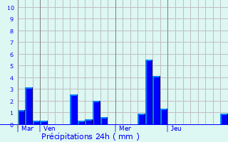 Graphique des précipitations prvues pour cauville