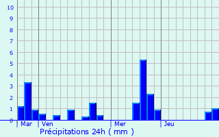 Graphique des précipitations prvues pour Servaville-Salmonville