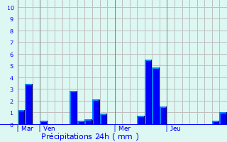 Graphique des précipitations prvues pour Le Boulay-Morin