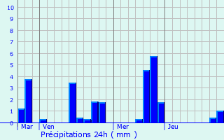 Graphique des précipitations prvues pour Bueil