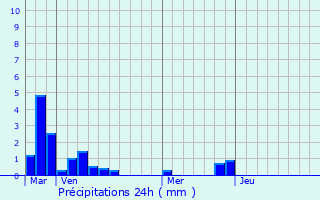 Graphique des précipitations prvues pour Verton