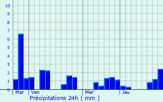 Graphique des précipitations prvues pour Beuvry