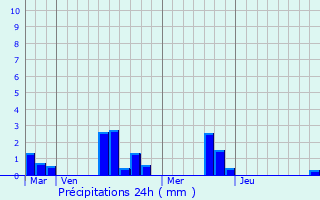 Graphique des précipitations prvues pour Thoir-sous-Contensor