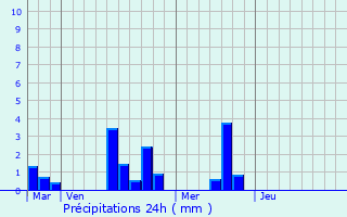 Graphique des précipitations prvues pour Saint-Lonard-des-Parcs