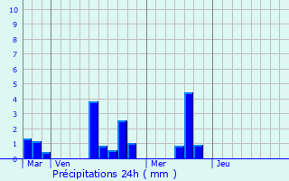 Graphique des précipitations prvues pour Cisai-Saint-Aubin