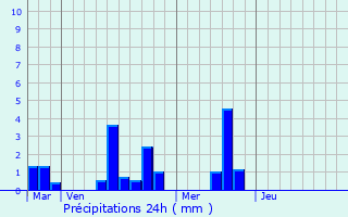 Graphique des précipitations prvues pour Chaumont