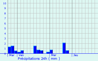 Graphique des précipitations prvues pour Cognac