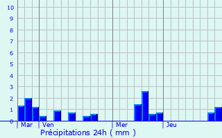 Graphique des précipitations prvues pour Svis