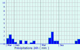 Graphique des précipitations prvues pour La Crique