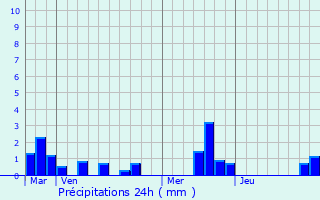 Graphique des précipitations prvues pour Beaumont-le-Hareng