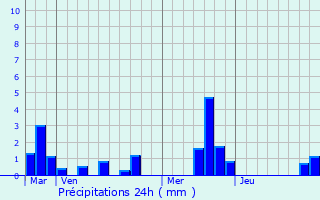 Graphique des précipitations prvues pour Saint-Andr-sur-Cailly
