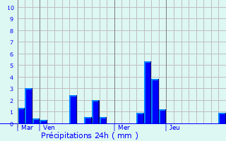 Graphique des précipitations prvues pour Crosville-la-Vieille