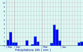 Graphique des précipitations prvues pour Morgny