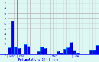 Graphique des précipitations prvues pour Aix-Noulette