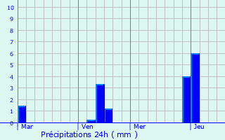 Graphique des précipitations prvues pour Stafford