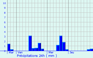 Graphique des précipitations prvues pour Montgaroult