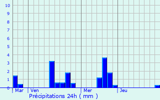 Graphique des précipitations prvues pour Moulins-sur-Orne