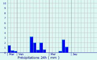 Graphique des précipitations prvues pour Vingt-Hanaps