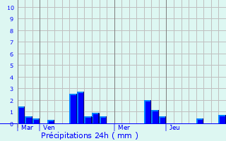 Graphique des précipitations prvues pour Ass-le-Riboul