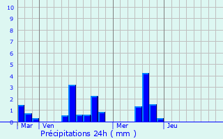 Graphique des précipitations prvues pour Saint-Lambert-sur-Dive