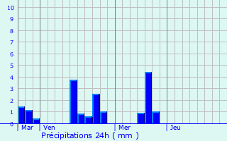 Graphique des précipitations prvues pour Gac