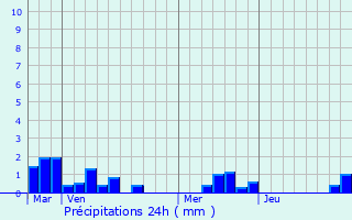 Graphique des précipitations prvues pour Envermeu