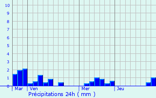 Graphique des précipitations prvues pour Intraville