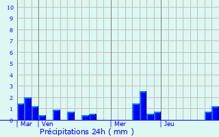 Graphique des précipitations prvues pour Cressy