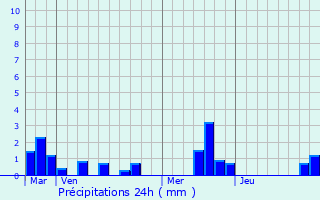 Graphique des précipitations prvues pour Bracquetuit
