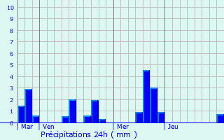 Graphique des précipitations prvues pour Brionne