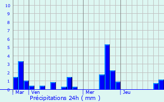 Graphique des précipitations prvues pour Fontaine-sous-Praux