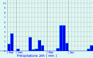 Graphique des précipitations prvues pour Chambray